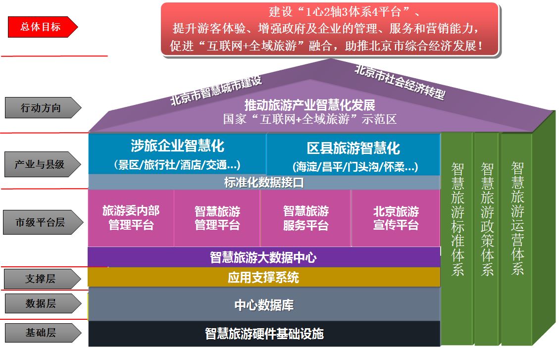 承接北京市旅游发展委员会信息化顶层设计(2018-2020 年)项目如期启动