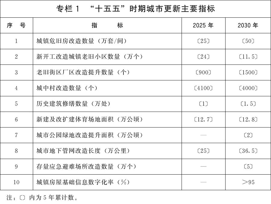 《城市更新“十五五”规划》发布！多处涉及文化和旅游——