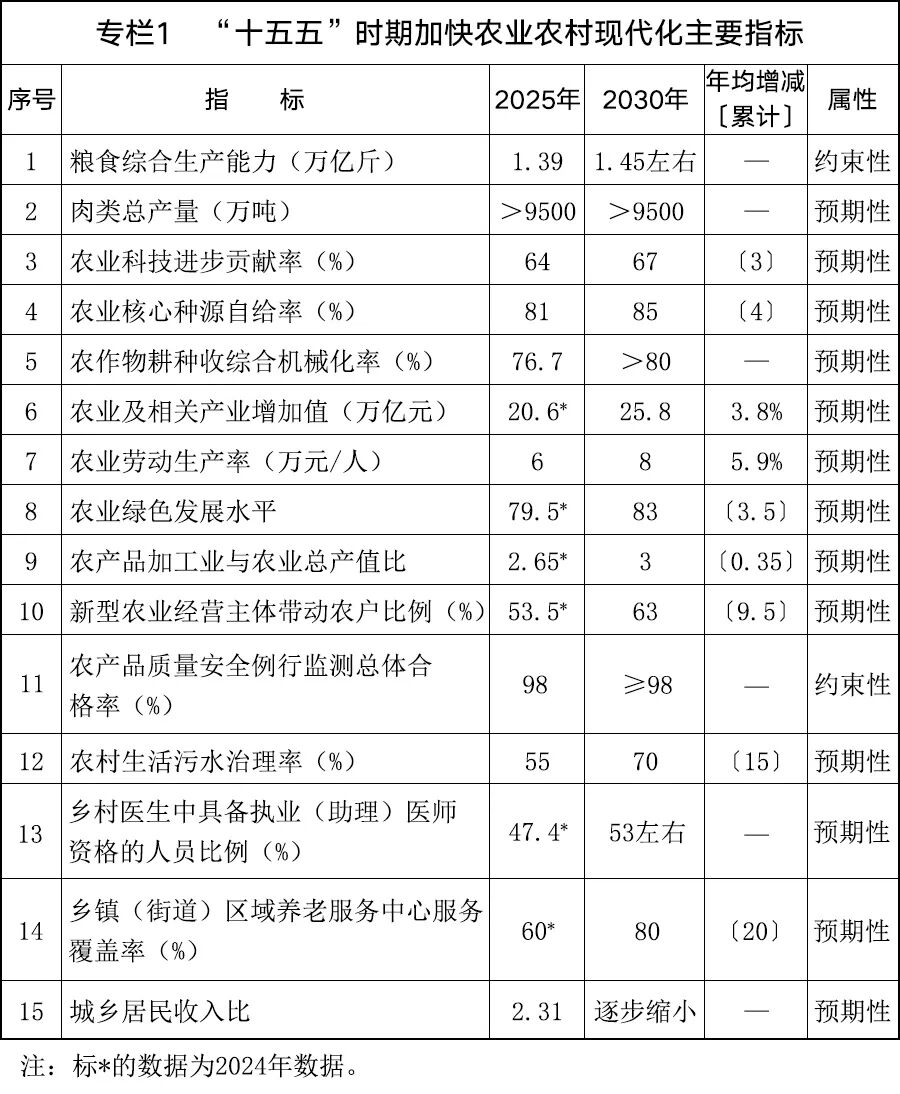 《加快农业农村现代化“十五五”规划》印发，涉及文旅的有这些→