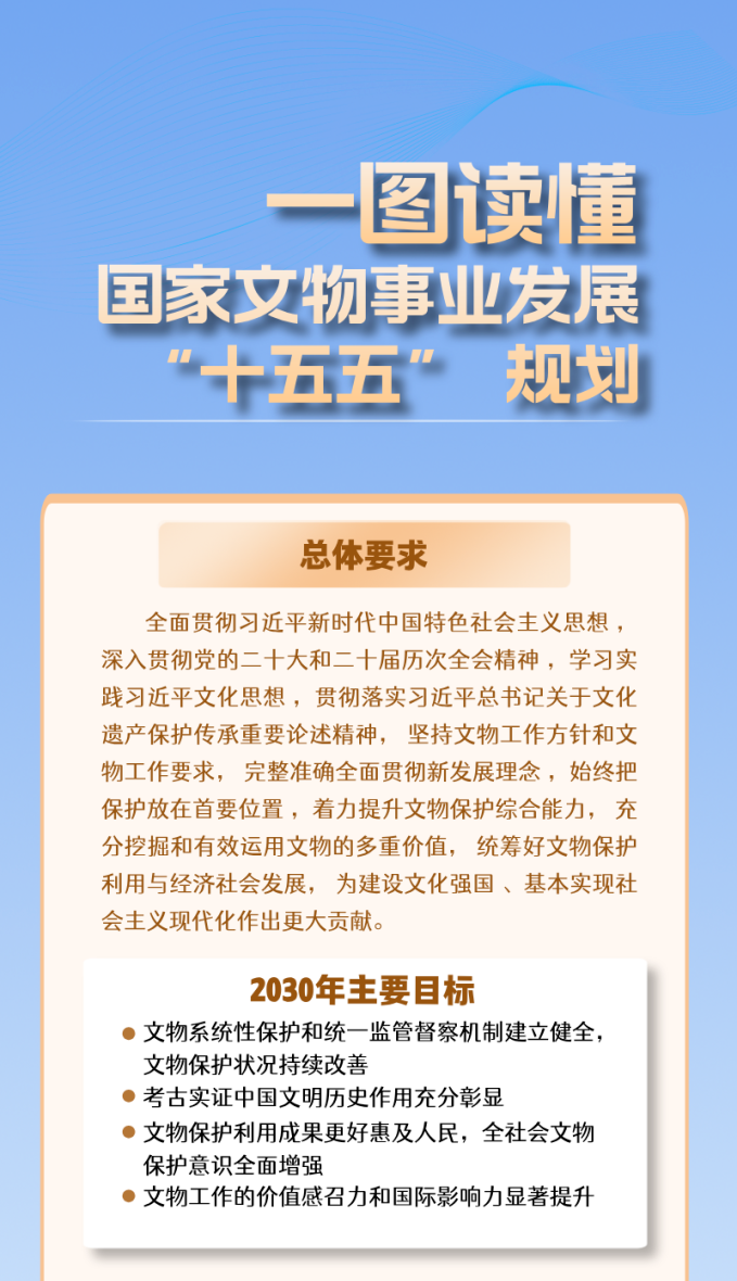 一图读懂丨国家文物事业发展“十五五”规划
