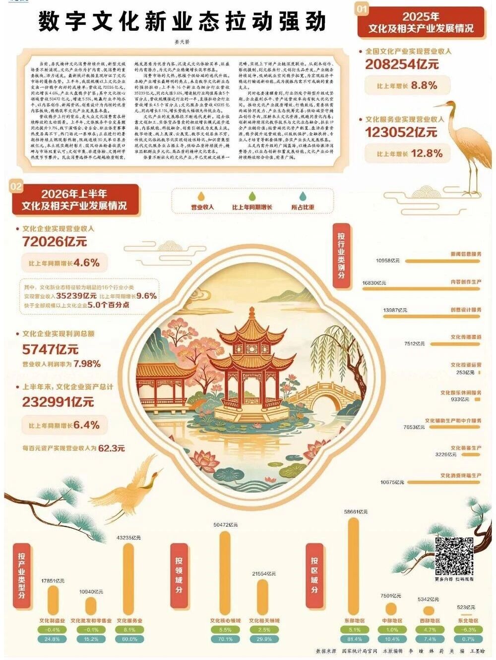 数字文化新业态拉动强劲